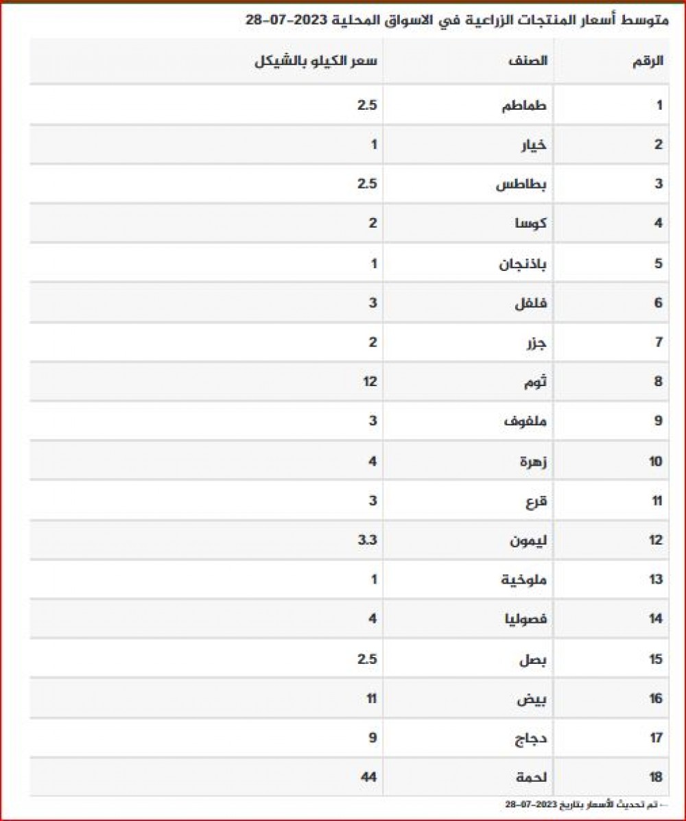 اسعار المنتجات الزراعية 