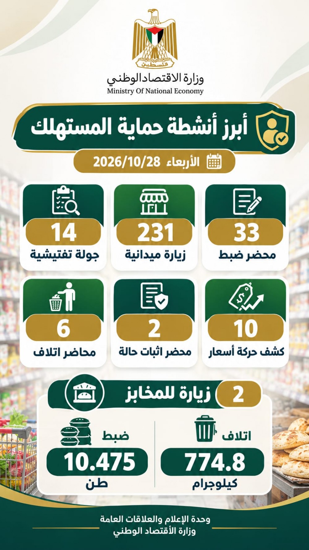 حماية المستهلك تضبط 10 أطنان من السلع خلال 14 جولة تفتيشية 