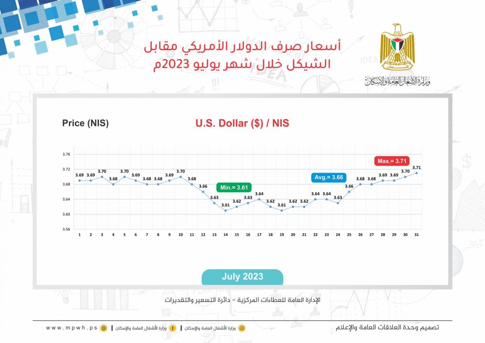  الأشغال تنشر أسعار المواد الإنشائية خلال يوليو الماضي 