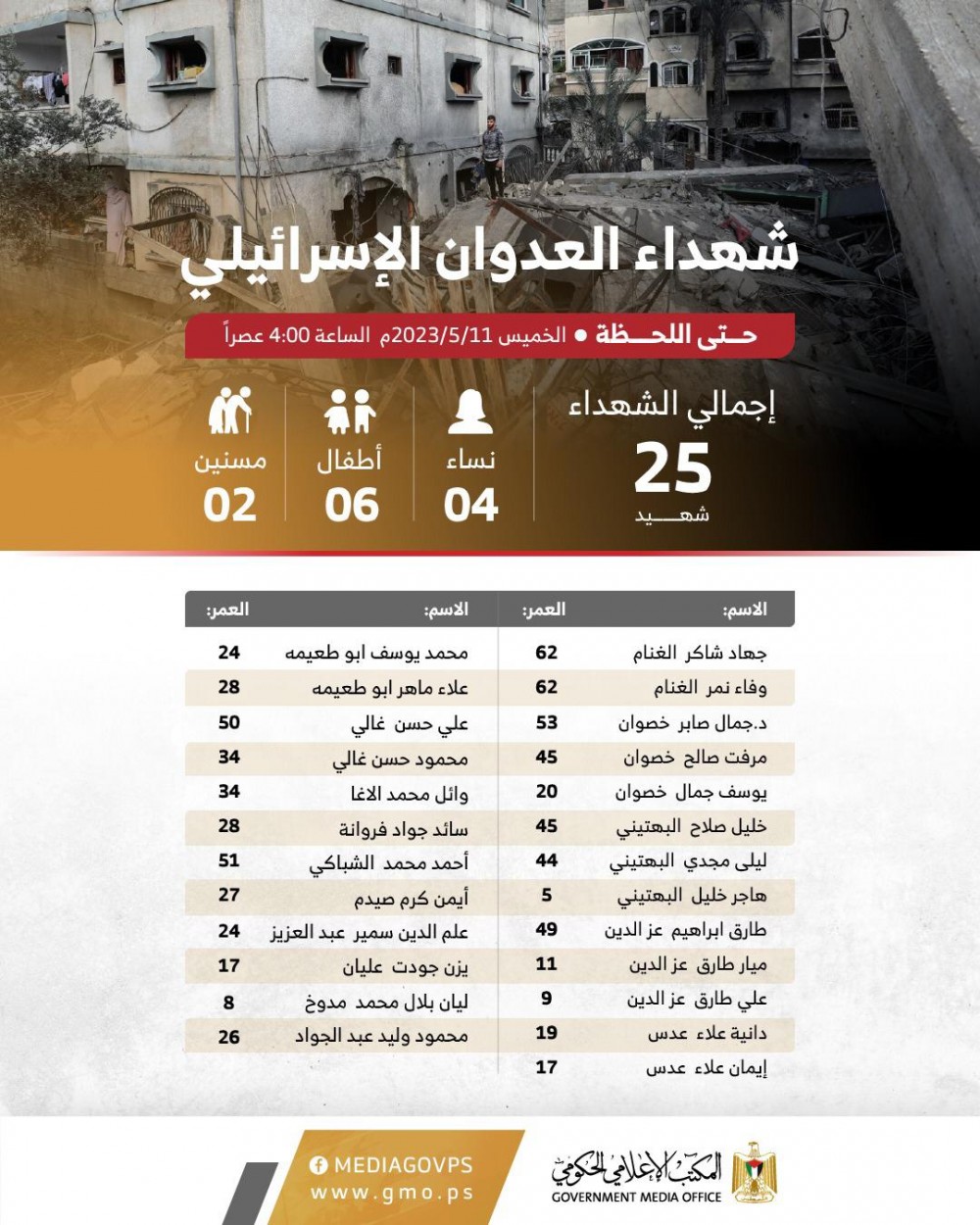 قائمة شهداء العدوان على غزة