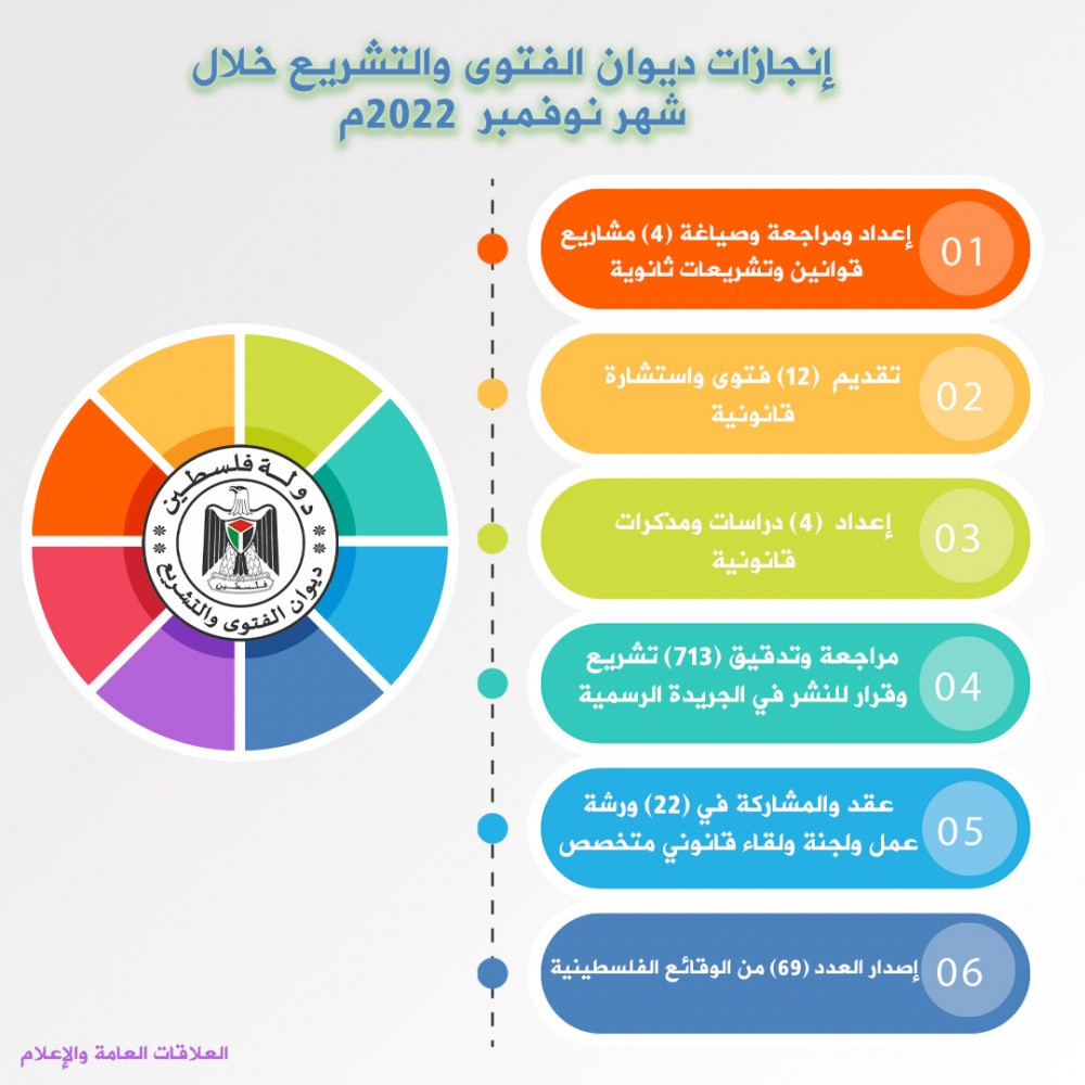 ديوان الفتوى يقدم (12) فتوى واستشارة قانونية خلال نوفمبر الماضي