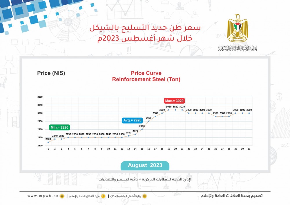 الأشغال تنشر أسعار المواد الإنشائية خلال أغسطس الماضي