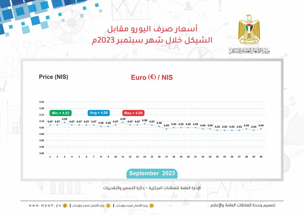 الأشغال تنشر أسعار المواد الإنشائية خلال سبتمبر الماضي