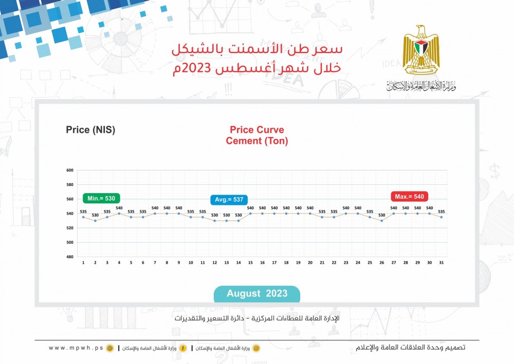 الأشغال تنشر أسعار المواد الإنشائية خلال أغسطس الماضي