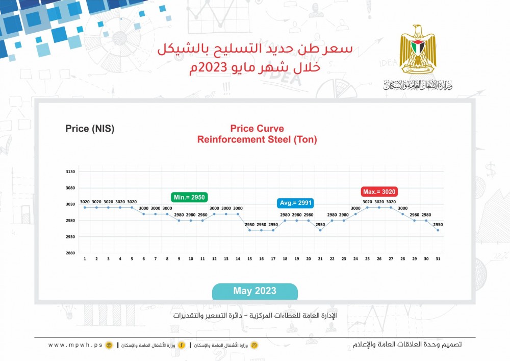 الأشغال تنشر أسعار المواد الإنشائية خلال مايو الماضي 
