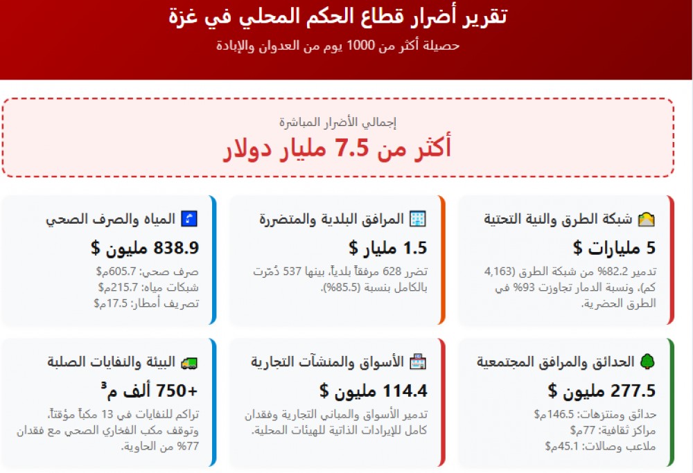 خسائر قطاع الحكم المحلي