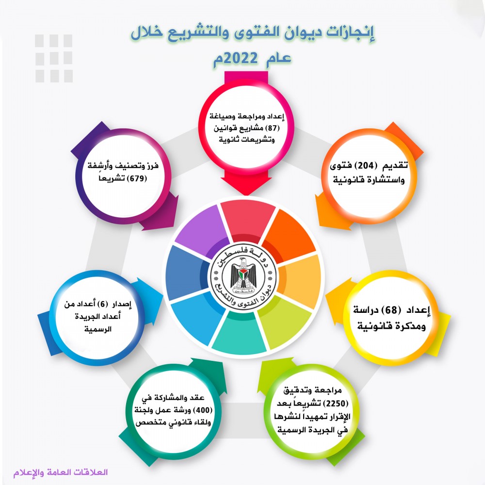ديوان الفتوى يقدم أكثر من 200 فتوى واستشارة قانونية خلال 2022م