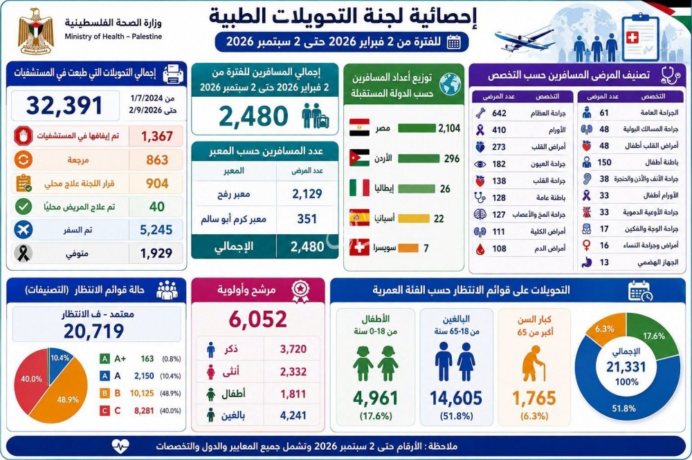  إحصائية عمل لجنة التحويلات الطبية خلال 7 أشهر