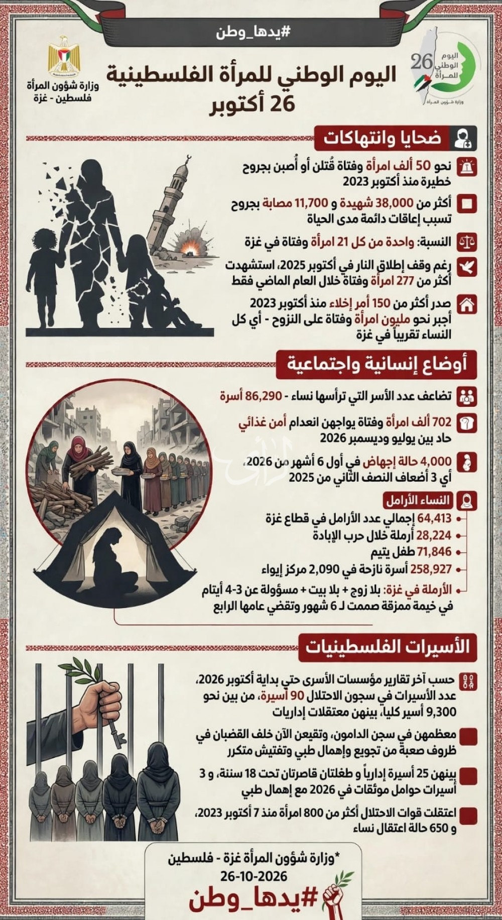 في اليوم الوطني للمرأة الفلسطينية: أرقام صادمة تُوثّق حجم الكارثة والإبادة بحق نساء غزة