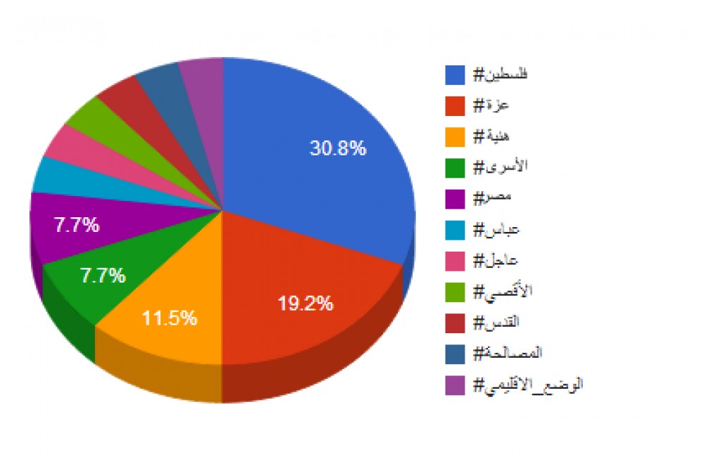 هاشتاقات متعلقة بالخطاب