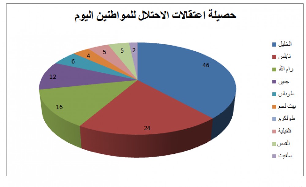 حصيلة الاعتقالات كما يوضحها نادي الأسير 